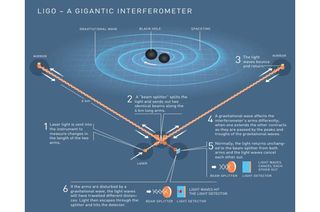 A diagram showing how the gravitational wave detector LIGO works.