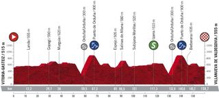 The profile of stage 7 of the Vuelta a Espana