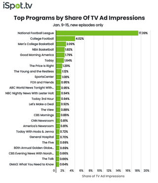 Top shows by TV ad impressions January 9-15.