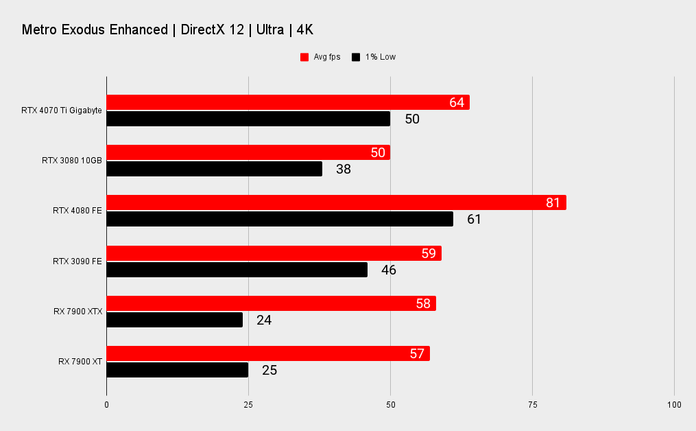 Nvidia RTX 4070 Ti benchmarks