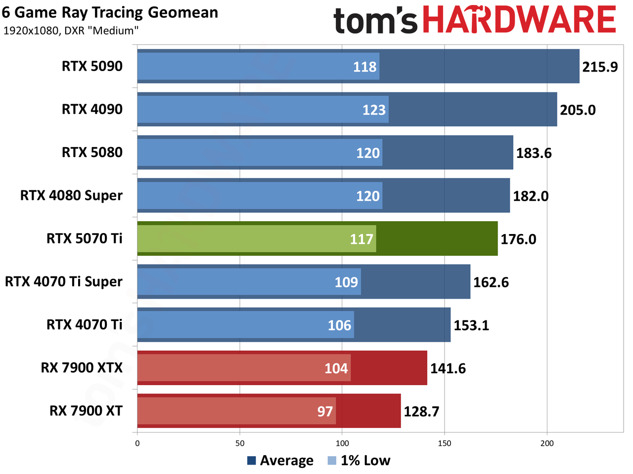 Nvidia GeForce RTX 5070 Ti / Asus RTX 5070 Ti Prime performance charts.