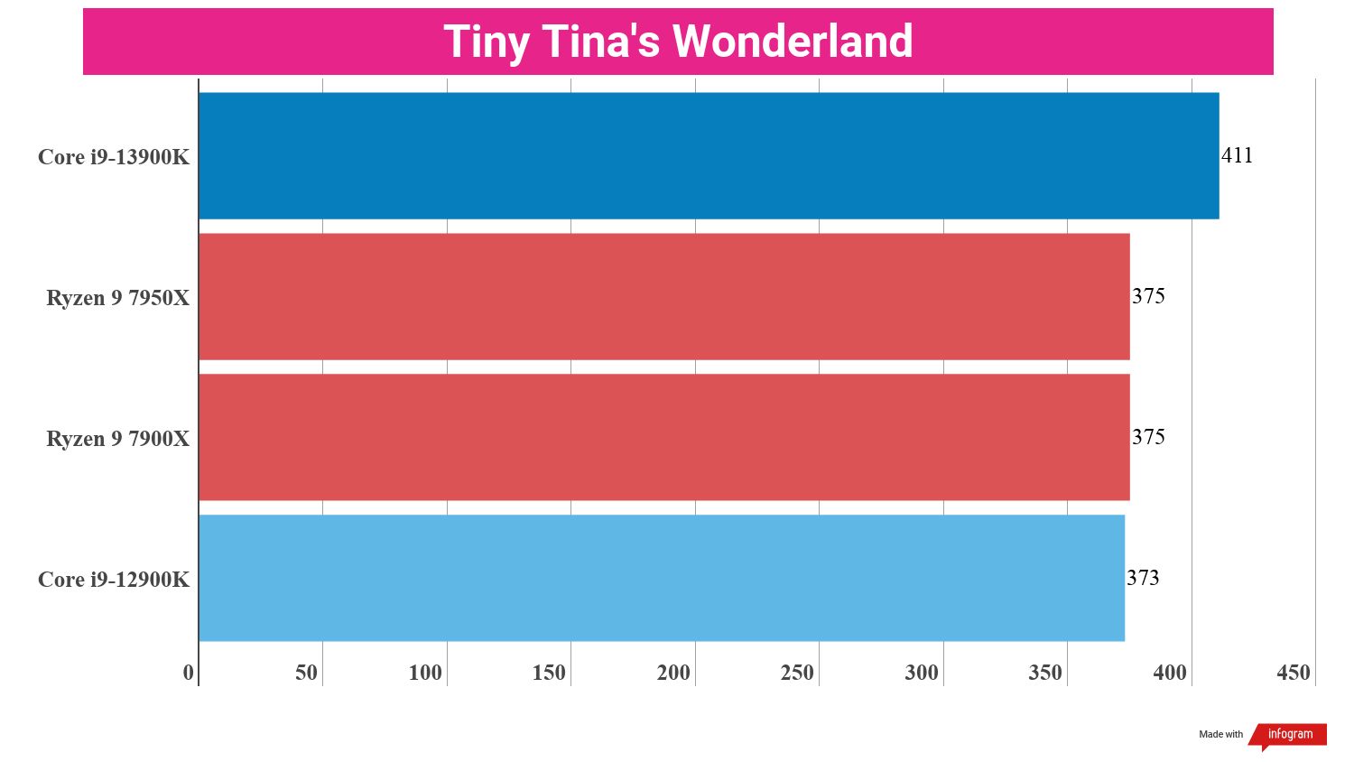 Benchmarking bar charts showing the performance of the i9-13900K in relation to other processors.