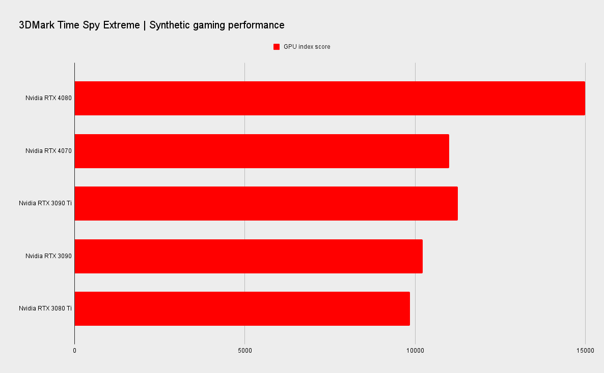 RTX 30 serisi GPU'ların PC Gamer kıyaslamalarına karşı Nvidia RTX 40 serisinin söylentileri performansı