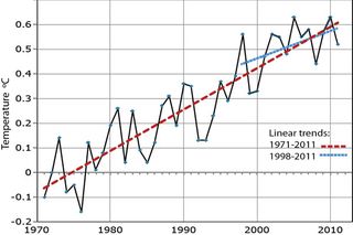 This graph shows annual global surface temperatures based on NOAA data. The red line represents the overall trend while the blue line is more recent trend, starting in 1998, an unusually warm year. 