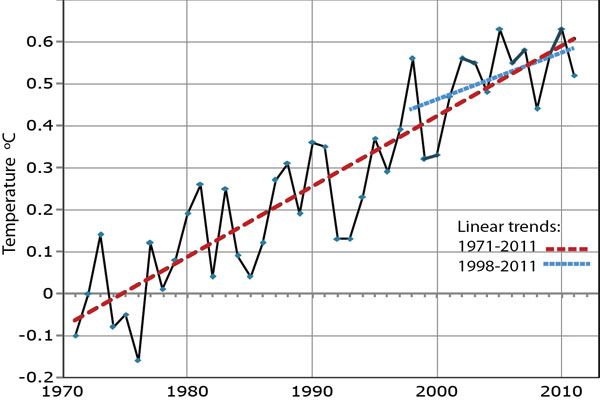 This graph shows annual global surface temperatures based on NOAA data. The red line represents the overall trend while the blue line is more recent trend, starting in 1998, an unusually warm year. 