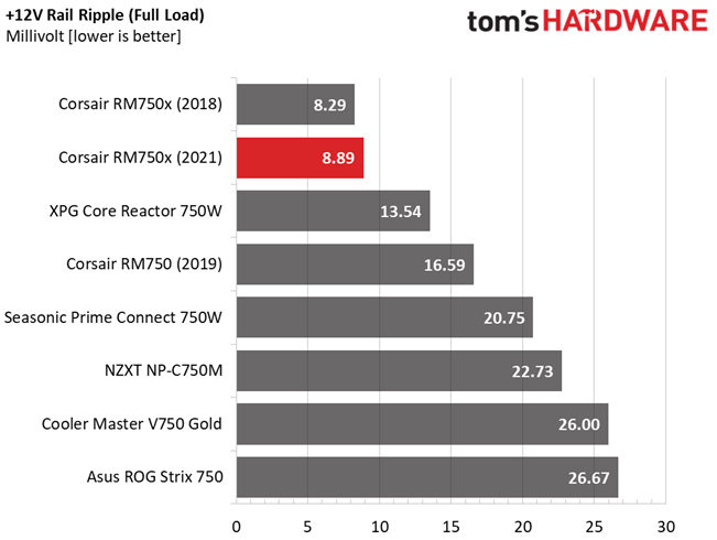 Corsair RM750x
