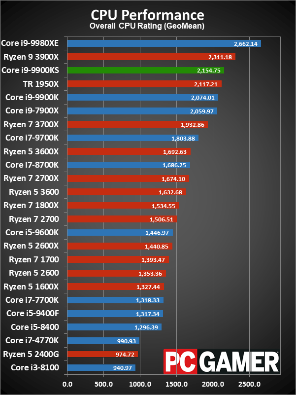 Core i9-9900KS application performance charts
