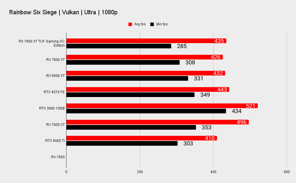RX 7800 XT TUF Gaming benchmark charts at 1080p
