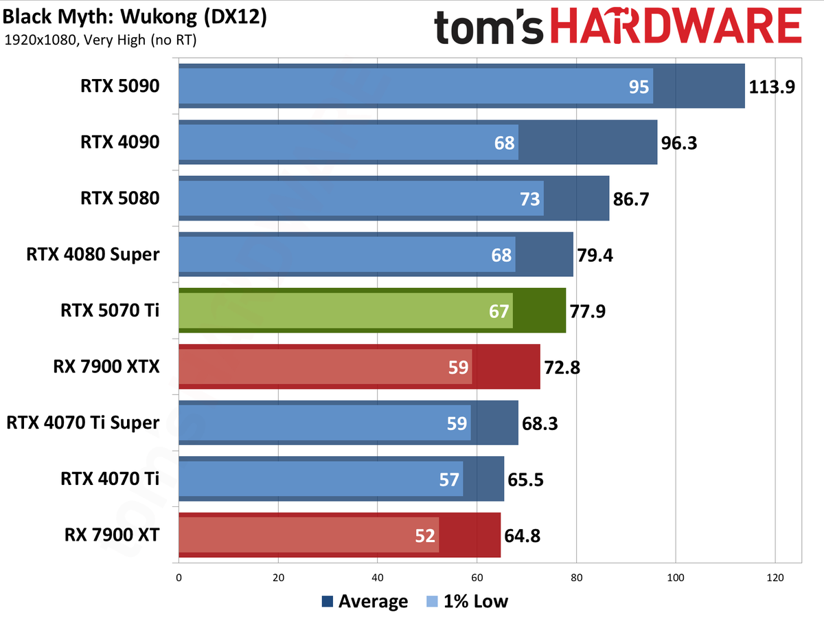 Nvidia GeForce RTX 5070 Ti / Asus RTX 5070 Ti Prime performance charts.
