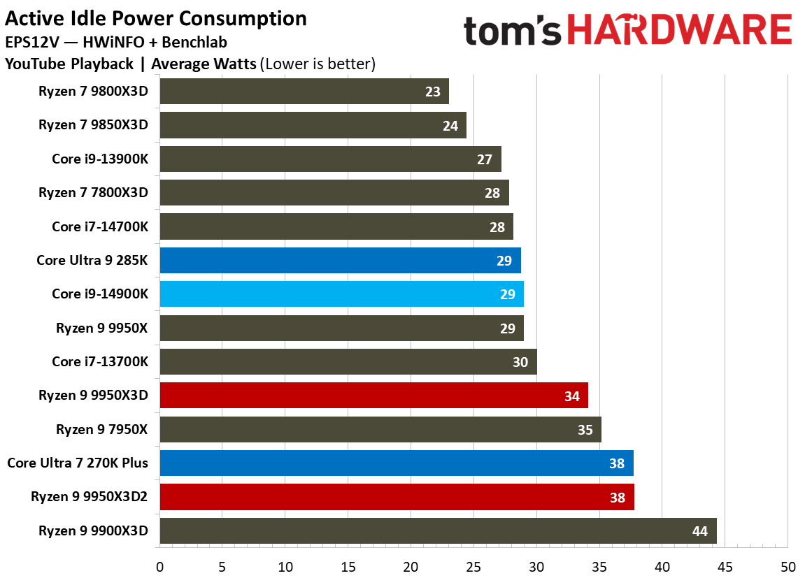 Ryzen 9 9950X3D2 - Power