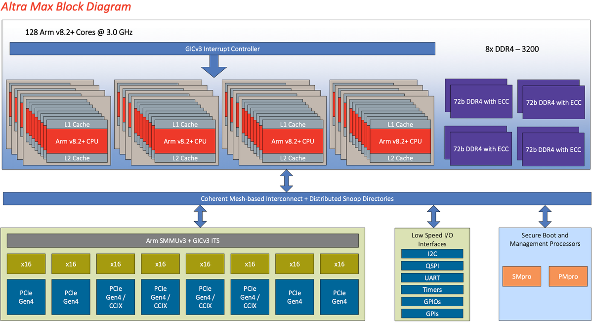 Arm-Based 128-Core Ampere CPUs Cost a Fraction of x86 Price | Tom's ...