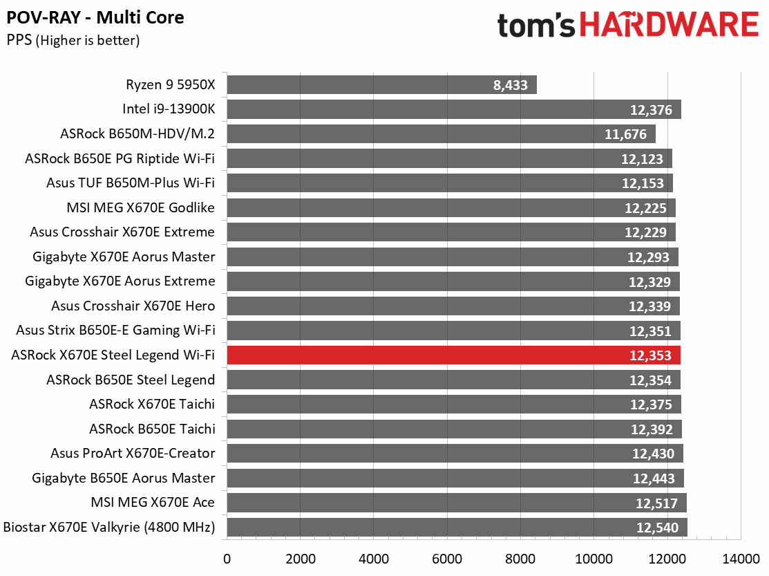 ASRock X670E Steel Legend Wi-Fi