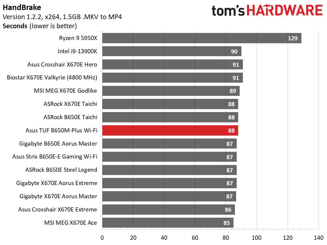 Asus TUF Gaming B650M-Plus Wi-Fi