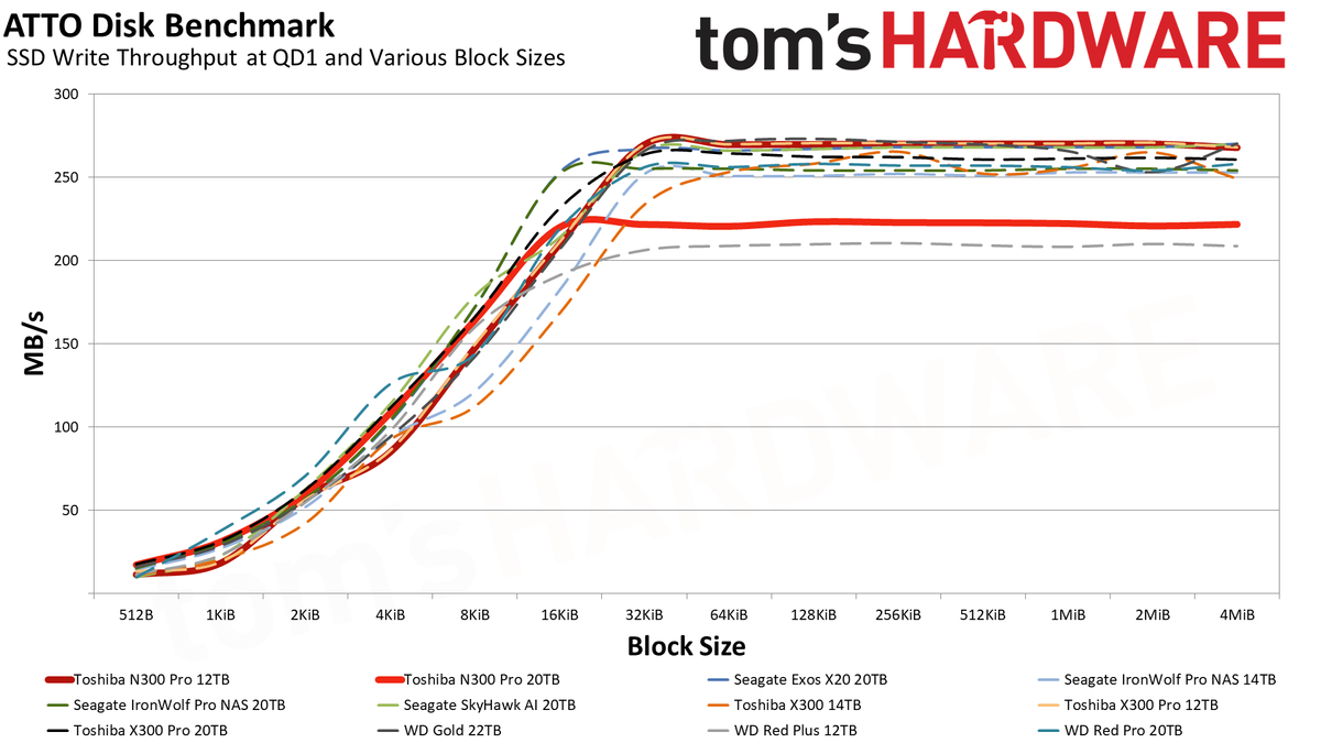 Toshiba N300 Pro 12TB/20TB HDD