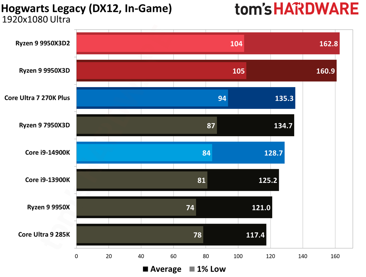 Gaming performance for Ryzen 9 9950X3D and Ryzen 9 9950X3D2.