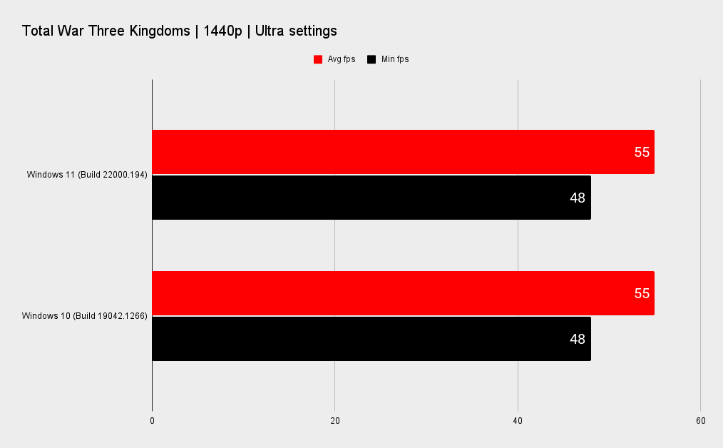 Windows 11 benchmark graphs