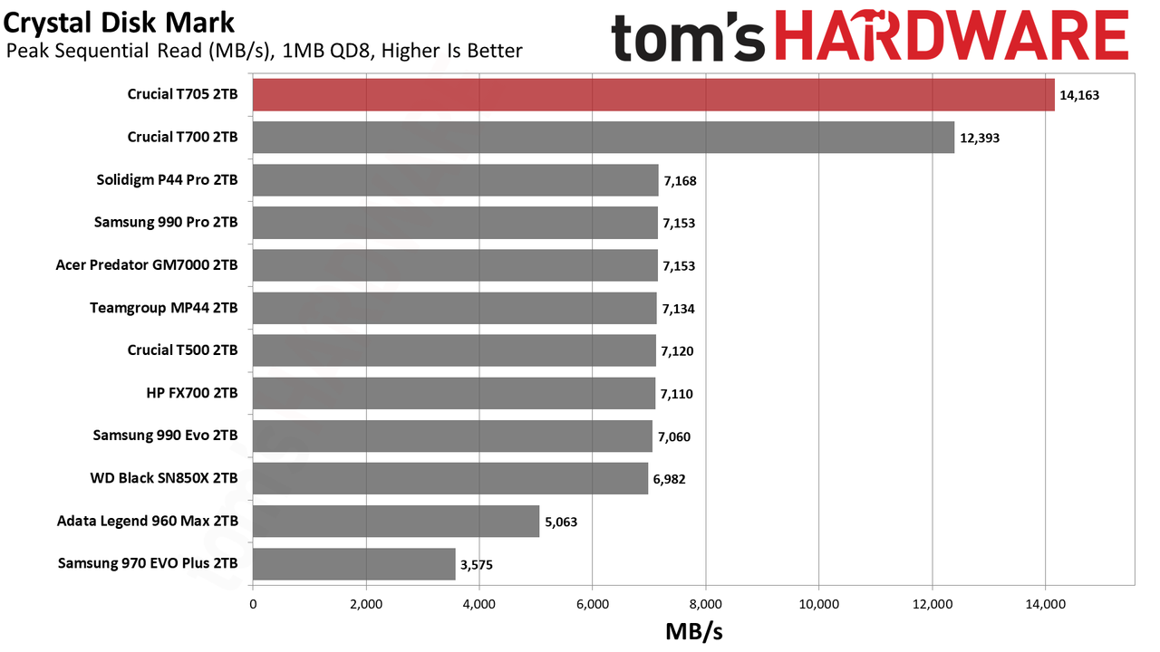 Crucial T705 2TB SSD