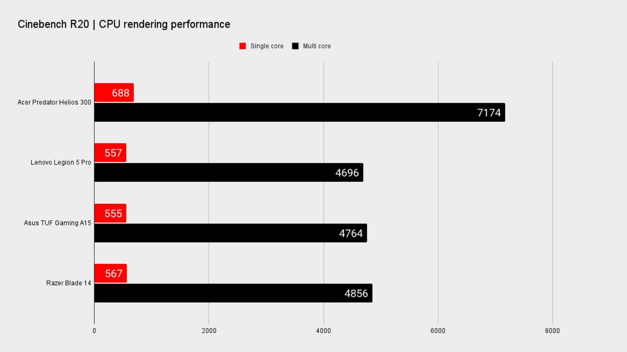 Benchmarks for the Acer Predator Helios PH317-56-79UB