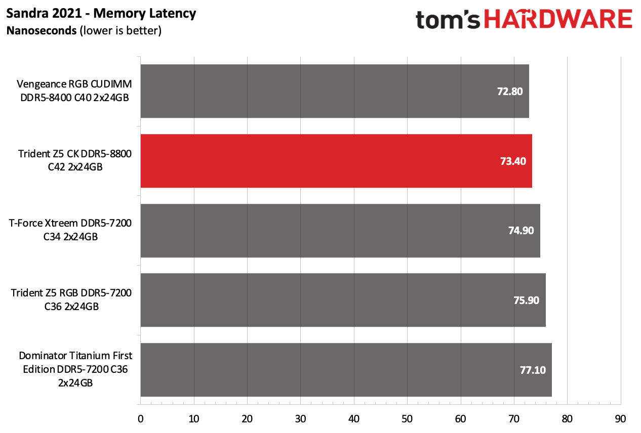 DDR5 Review