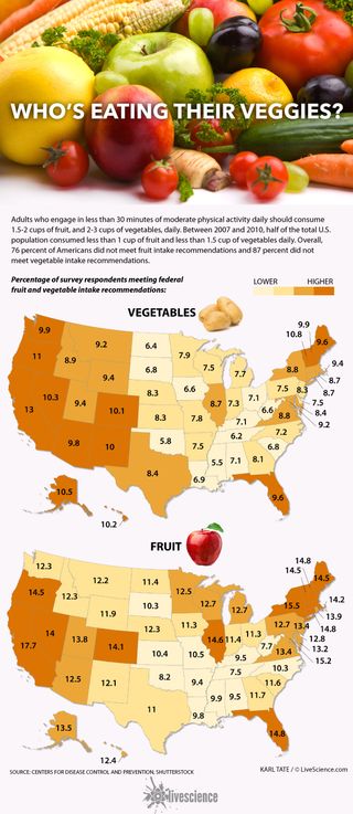 A majority of the U.S. population isn't eating the federally recommended amount of fruits and vegetables.
