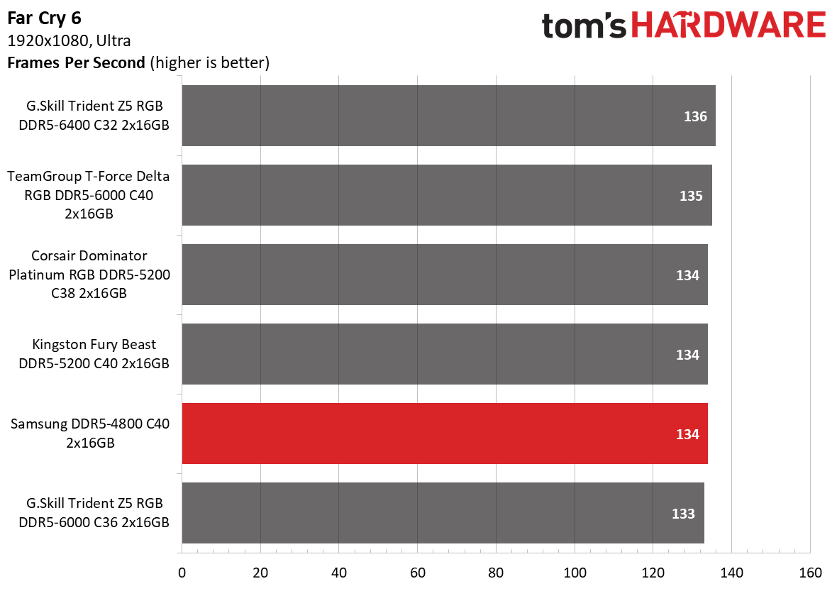 DDR5 Review