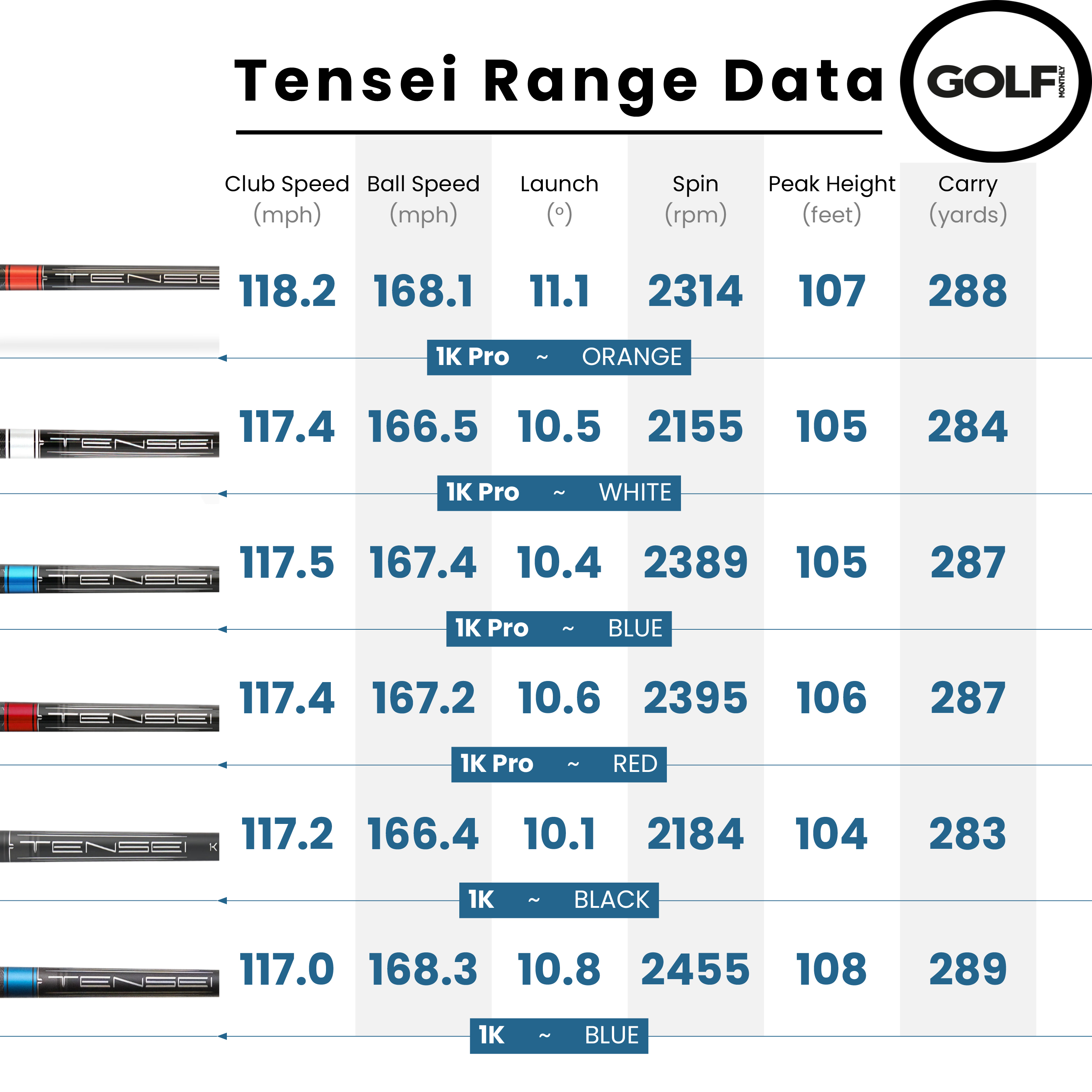 Data table from shaft testing of the Tensei range
