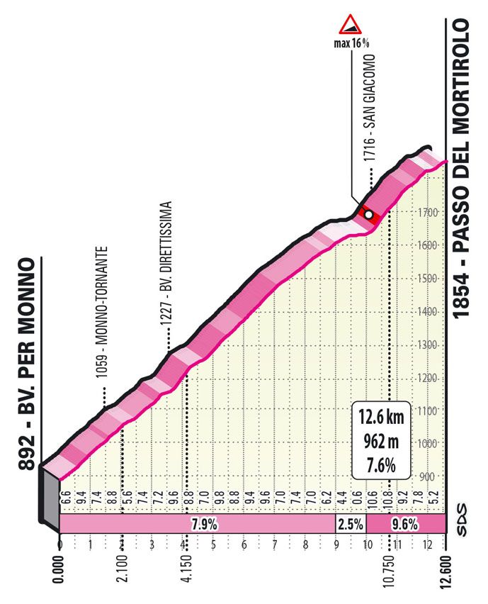 The 2022 Giro d'Italia climbs the Mortirolo via Monno