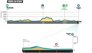 Profiles for the 2025 Volta ao Algarve