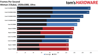 Intel Alder Lake vs AMD Ryzen Faceoff Gaming Benchmarks