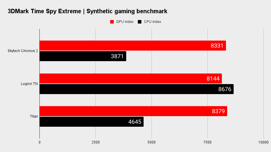 Skytech Chronos 2 gaming benchmarks.