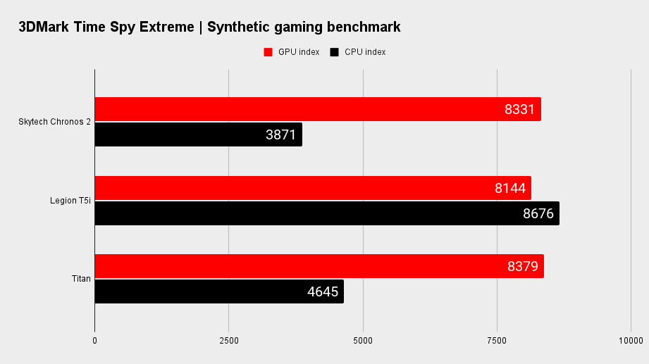 Skytech Chronos 2 gaming  benchmarks.