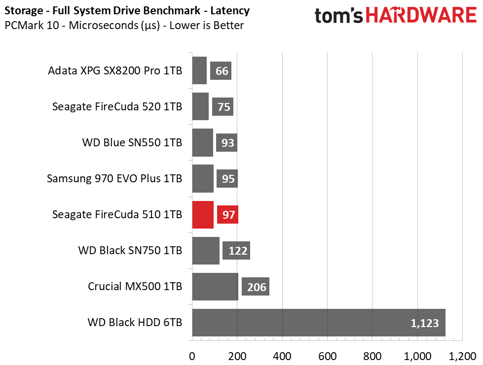 Seagate FireCuda 510 M.2 NVMe