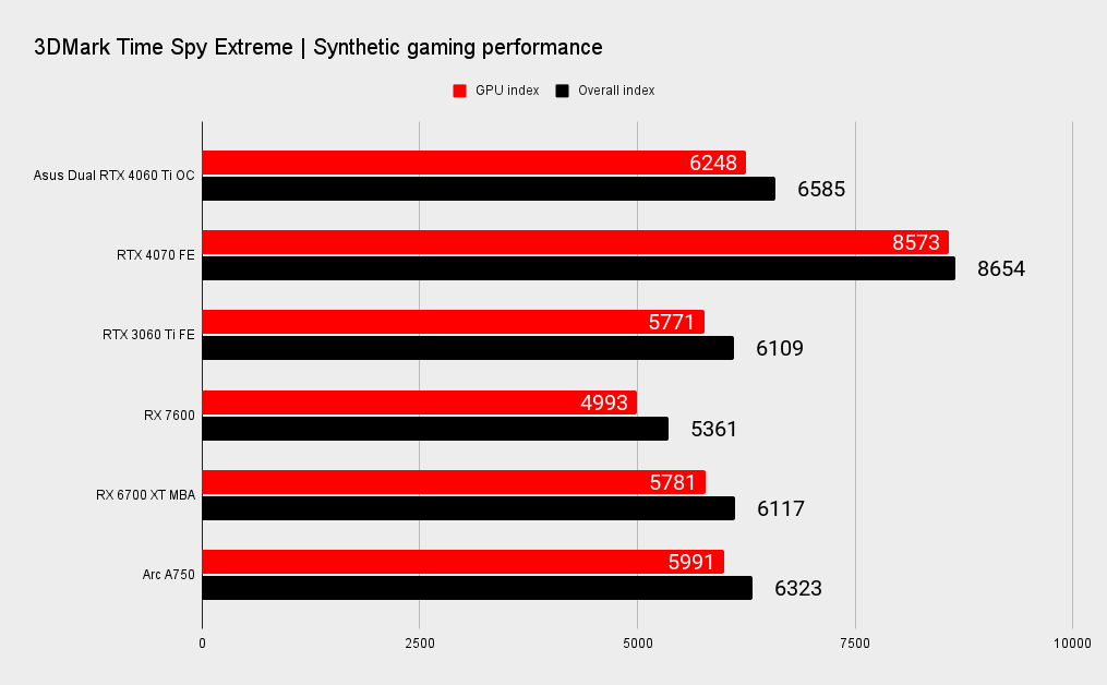 Asus Dual GeForce RTX 4060 Ti OC benchmarks