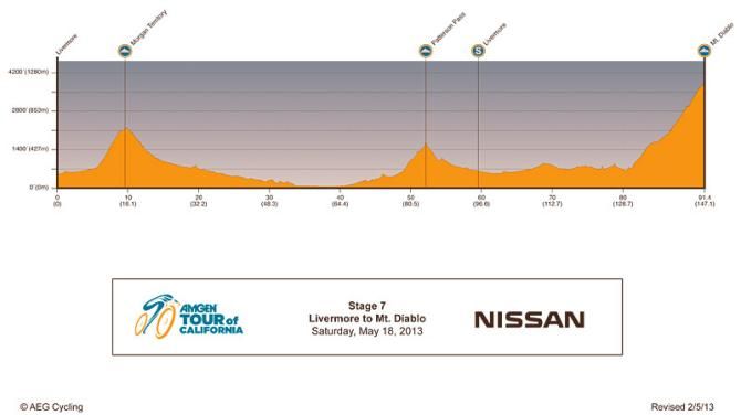 2013 Amgen Tour of California - Stage 7 profile
