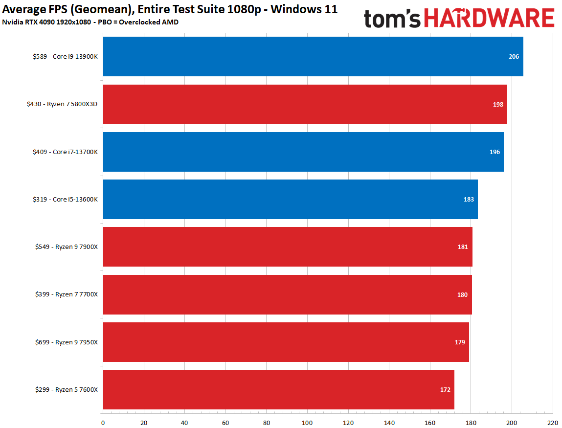 RTX 4090, Windows 11