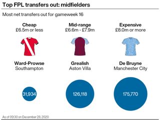 A graphic showing how Fantasy Premier League managers are spending their transfers ahead of gameweek 16