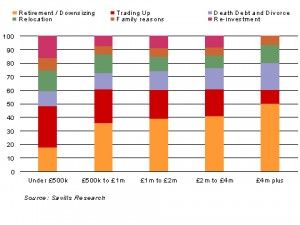 Savills downsizing