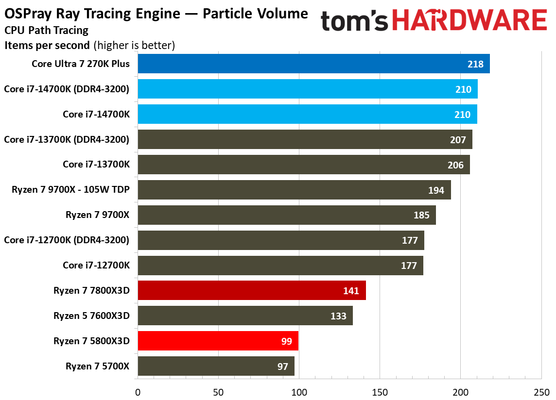AMD Ryzen 7 5800X3D