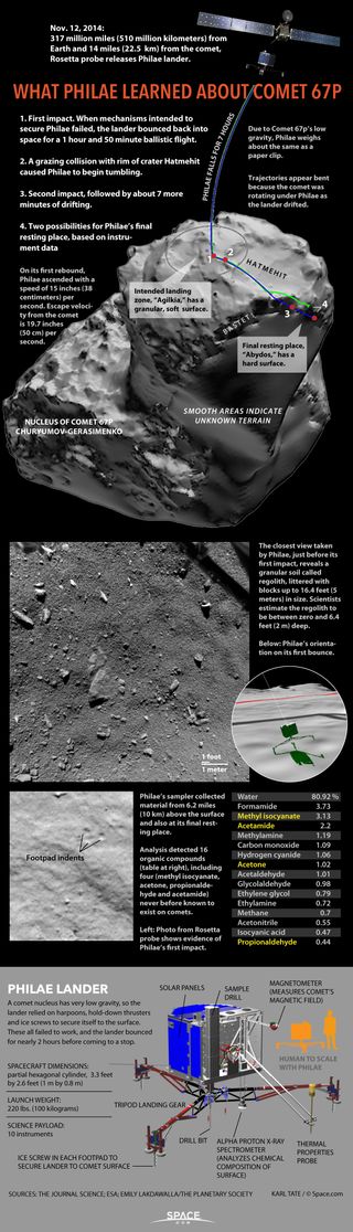The European Space Agency's Philae lander on the Rosetta spacecraft has made many surprising discoveries about Comet 67P since its historic landing in November 2014. See those comet discoveries from Philae here.