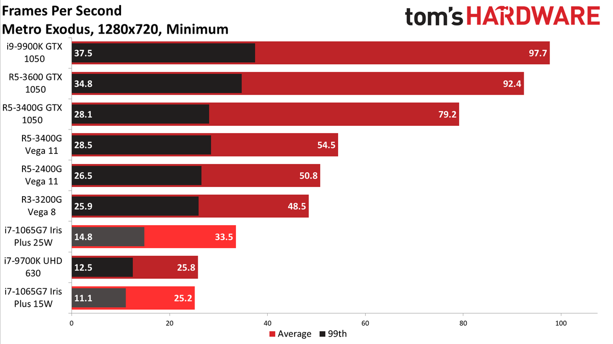Gen11 Iris Plus Core i7-1065G7 720p min charts