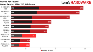 Gen11 Iris Plus Core i7-1065G7 720p min charts