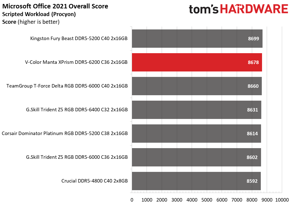 DDR5 Review