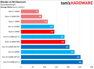 Ryzen 9 5900X vs Core i9-11900K Power Consumption