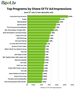 Top shows by TV ad impressions June 27-July 3.