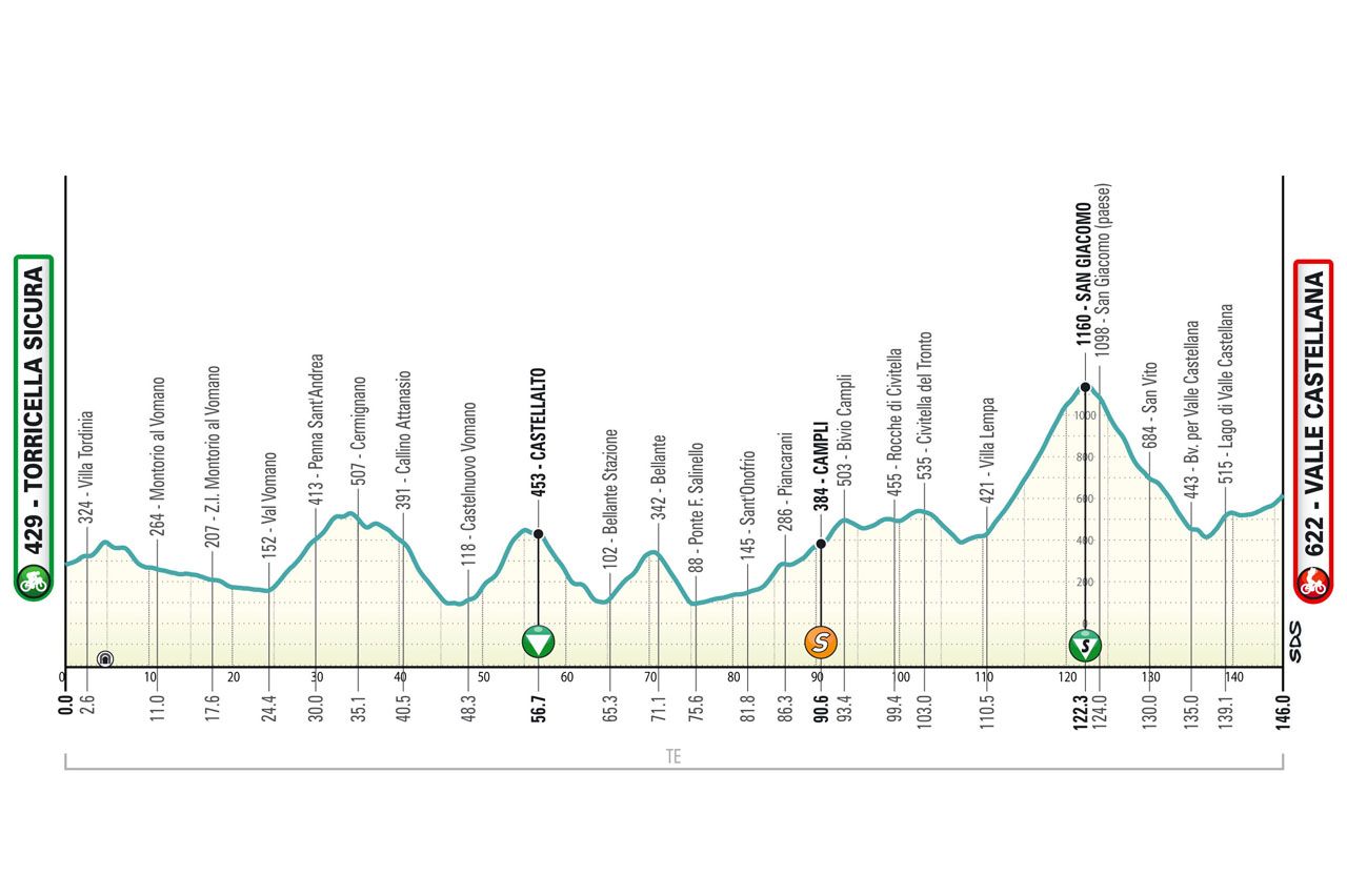 The route of the 2024 Tirreno-Adriatico