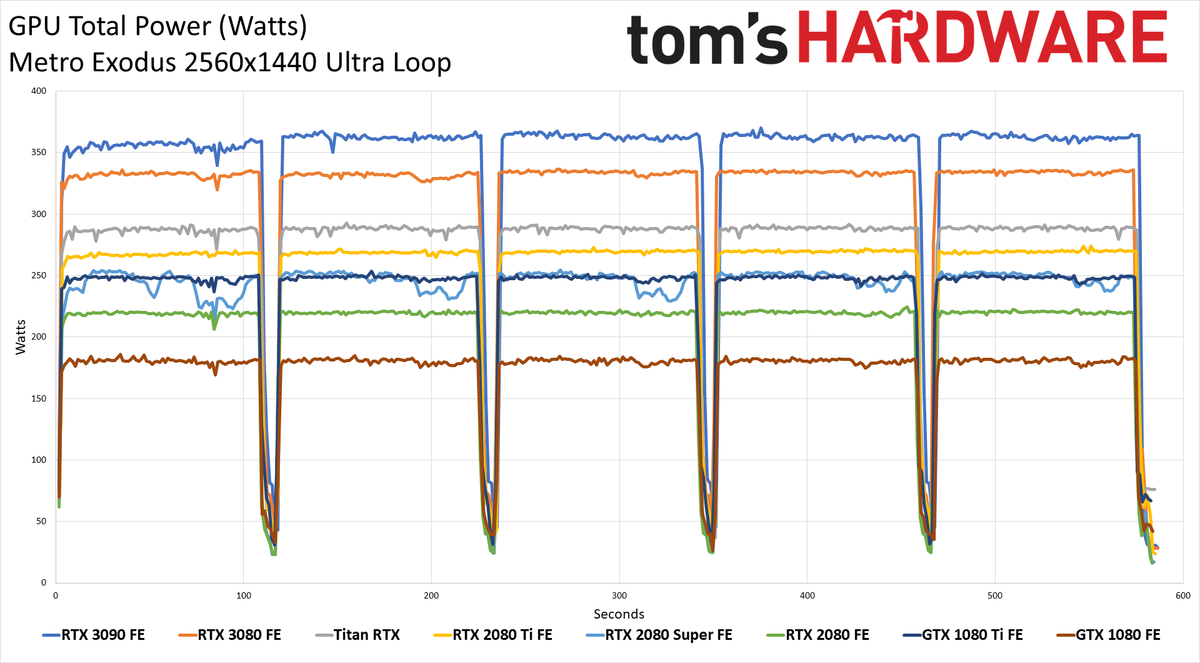 GeForce RTX 3090 Powenetics