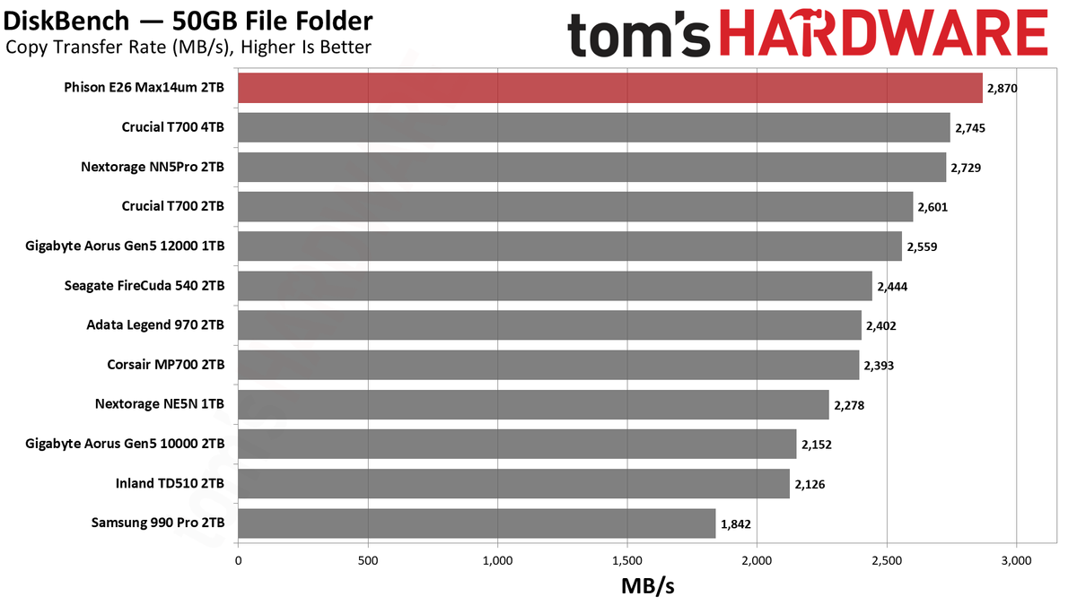 Max14um 2TB SSD