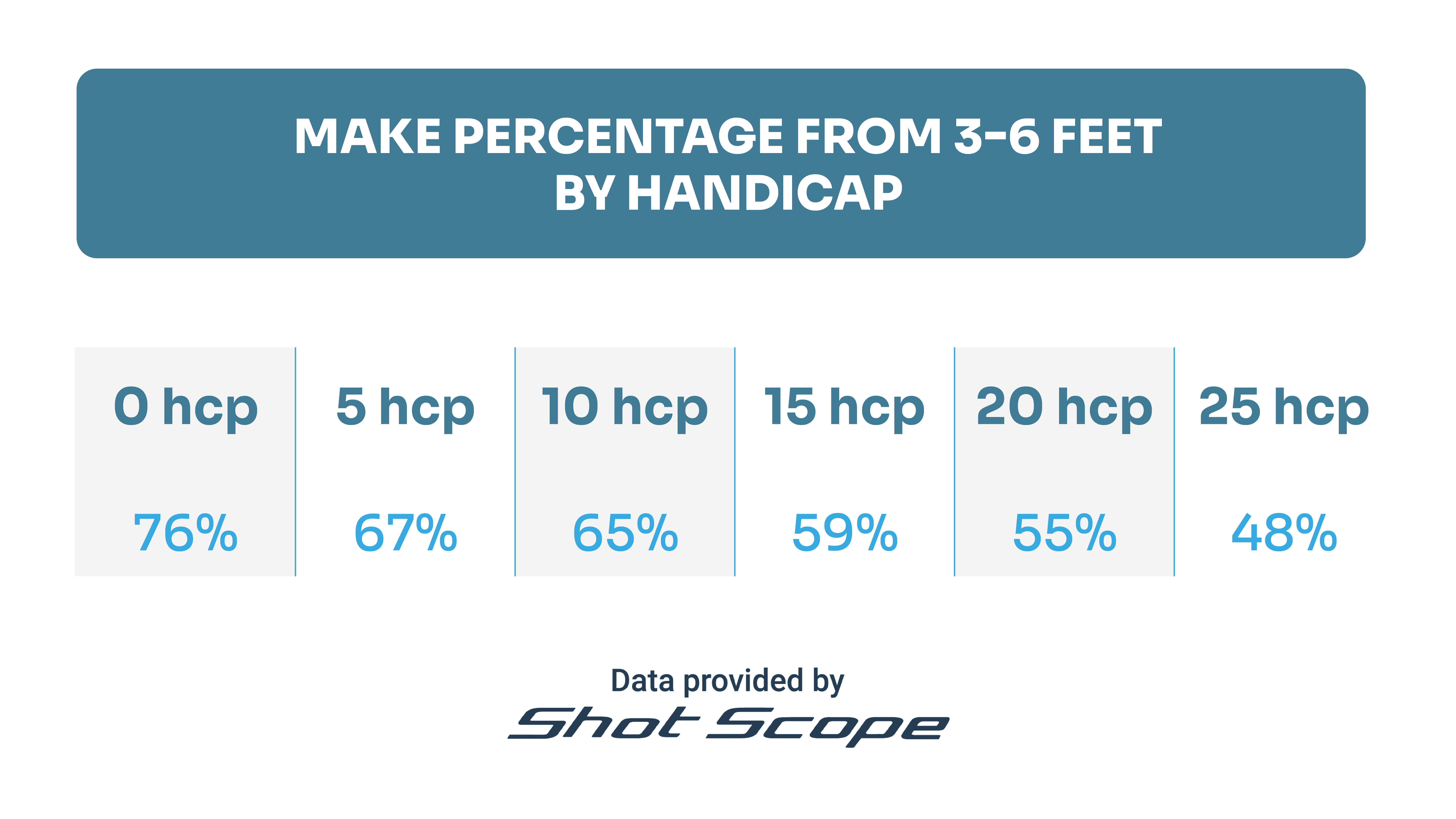 make percentage from 3-6 feet putting graphic