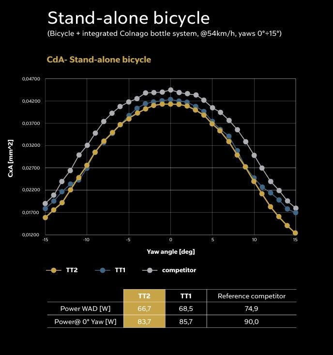 Colnago TT2 wind tunnel results