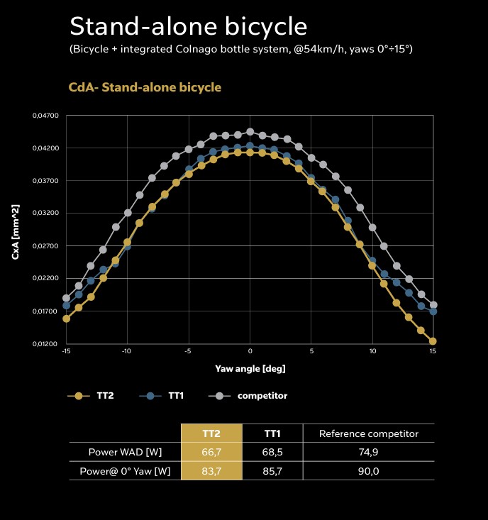 Colnago TT2 wind tunnel results